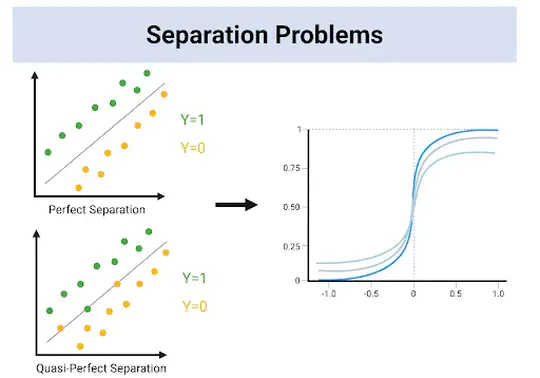 Perfect Separation Project